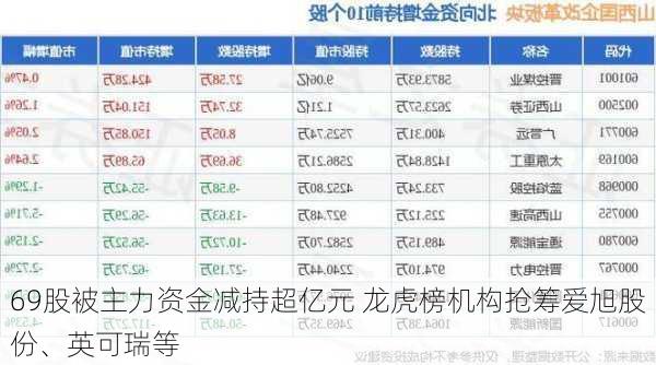 69股被主力资金减持超亿元 龙虎榜机构抢筹爱旭股份、英可瑞等