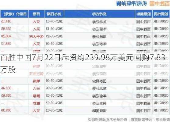 百胜中国7月22日斥资约239.98万美元回购7.83万股