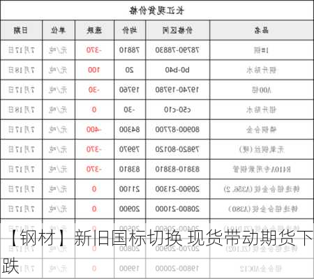 【钢材】新旧国标切换 现货带动期货下跌