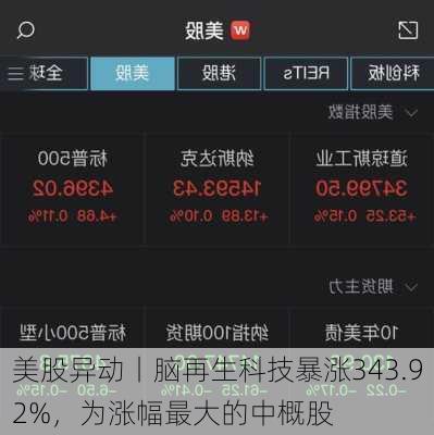 美股异动丨脑再生科技暴涨343.92%，为涨幅最大的中概股