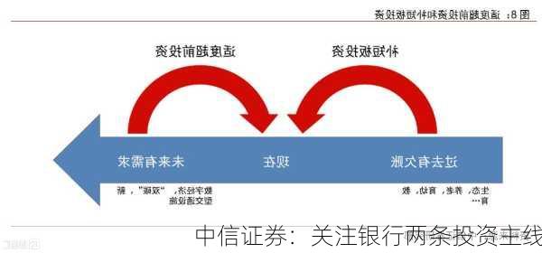 中信证券：关注银行两条投资主线