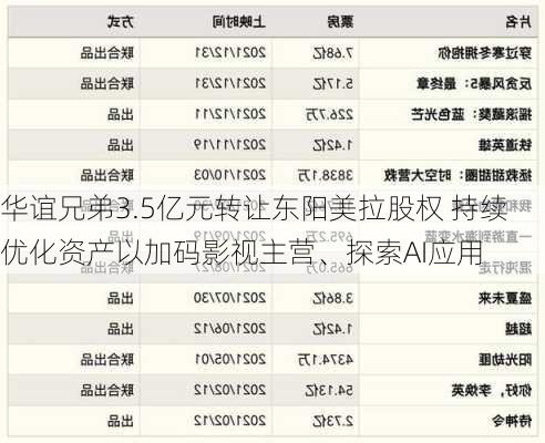 华谊兄弟3.5亿元转让东阳美拉股权 持续优化资产以加码影视主营、探索AI应用