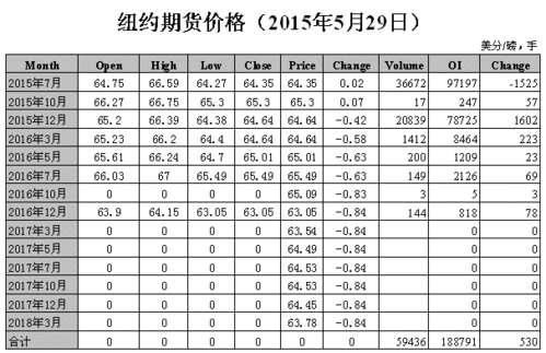 ice 期货价格是什么