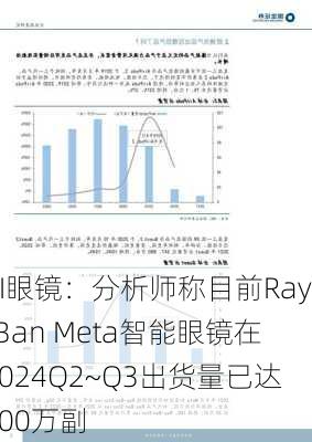 AI眼镜：分析师称目前Ray-Ban Meta智能眼镜在2024Q2~Q3出货量已达100万副