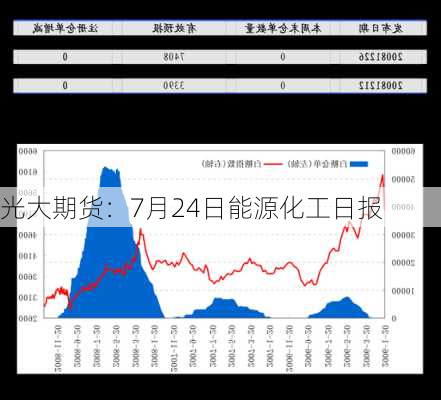 光大期货：7月24日能源化工日报