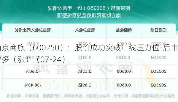 南京商旅（600250）：股价成功突破年线压力位-后市看多（涨）（07-24）