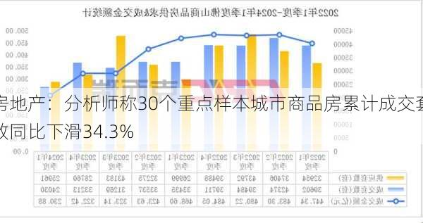 房地产：分析师称30个重点样本城市商品房累计成交套数同比下滑34.3%