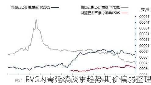 PVC内需延续淡季趋势 期价偏弱整理