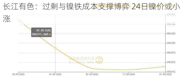 长江有色：过剩与镍铁成本支撑博弈 24日镍价或小涨