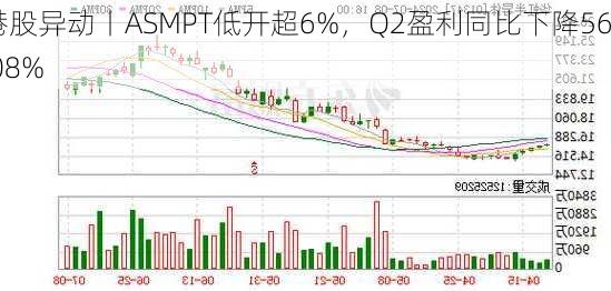 港股异动丨ASMPT低开超6%，Q2盈利同比下降56.08%