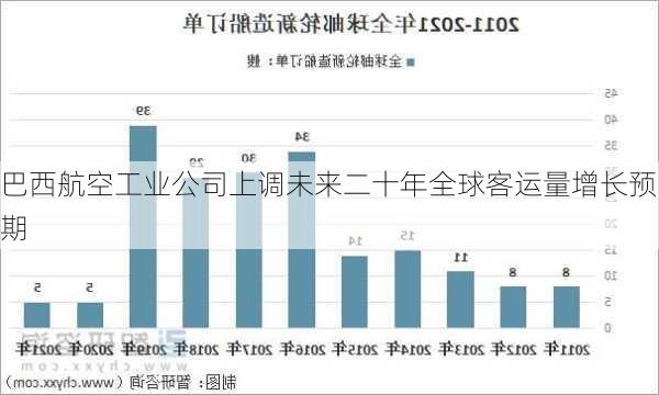 巴西航空工业公司上调未来二十年全球客运量增长预期