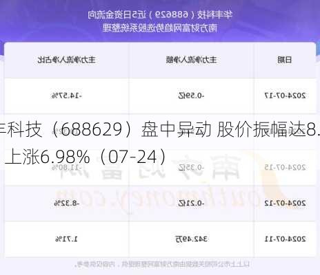 华丰科技（688629）盘中异动 股价振幅达8.4%  上涨6.98%（07-24）