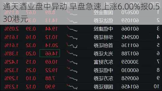 通天酒业盘中异动 早盘急速上涨6.00%报0.530港元