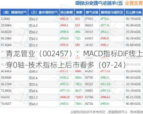 青龙管业（002457）：MACD指标DIF线上穿0轴-技术指标上后市看多（07-24）