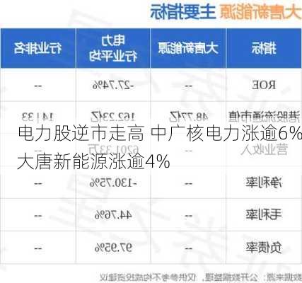 电力股逆市走高 中广核电力涨逾6%大唐新能源涨逾4%