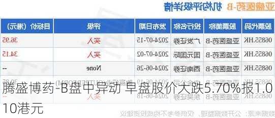 腾盛博药-B盘中异动 早盘股价大跌5.70%报1.010港元