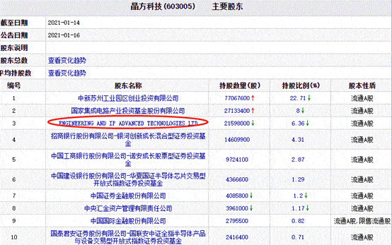 晶方科技：股东拟减持 2% 股价重挫