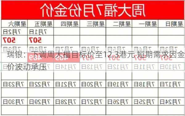 瑞银：下调周大福目标价至12.3港元 短期需求因金价波动承压