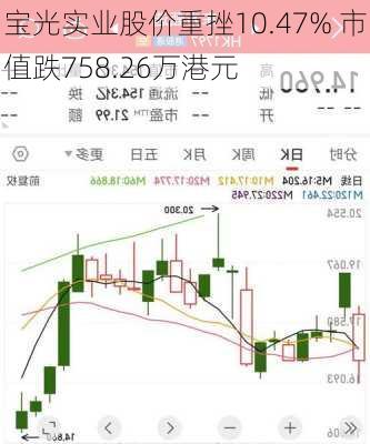 宝光实业股价重挫10.47% 市值跌758.26万港元