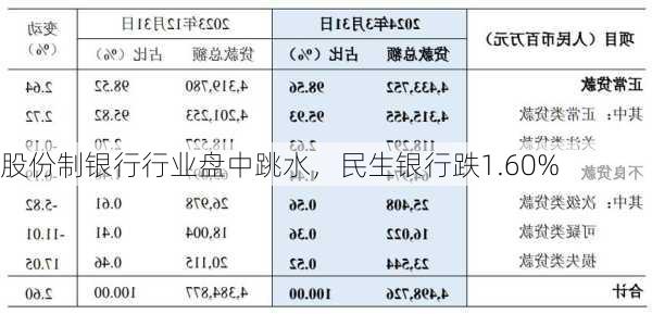 股份制银行行业盘中跳水，民生银行跌1.60%