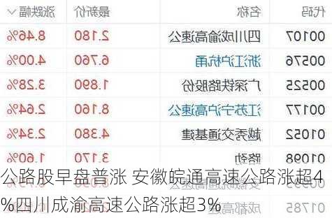 公路股早盘普涨 安徽皖通高速公路涨超4%四川成渝高速公路涨超3%