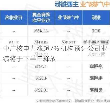 中广核电力涨超7% 机构预计公司业绩将于下半年释放