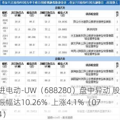 精进电动-UW（688280）盘中异动 股价振幅达10.26%  上涨4.1%（07-24）