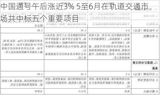 中国通号午后涨近3% 5至6月在轨道交通市场共中标五个重要项目