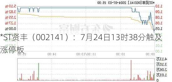 *ST贤丰（002141）：7月24日13时38分触及涨停板