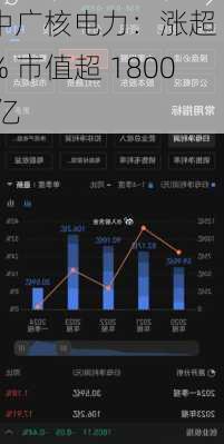 中广核电力：涨超 7% 市值超 1800 亿