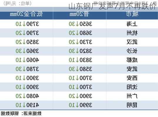 山东钢厂发声7月不再跌价！