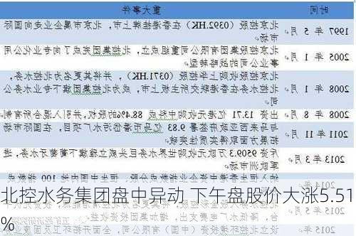 北控水务集团盘中异动 下午盘股价大涨5.51%