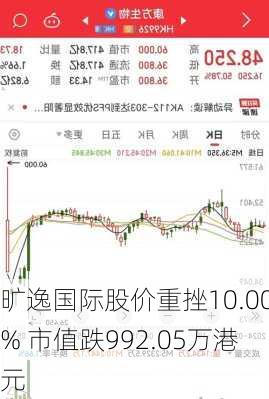 旷逸国际股价重挫10.00% 市值跌992.05万港元