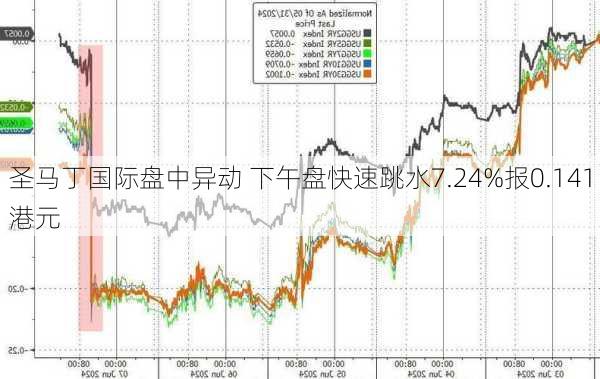 圣马丁国际盘中异动 下午盘快速跳水7.24%报0.141港元