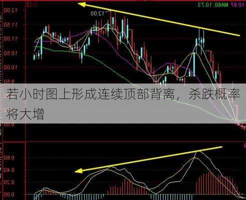 若小时图上形成连续顶部背离，杀跌概率将大增