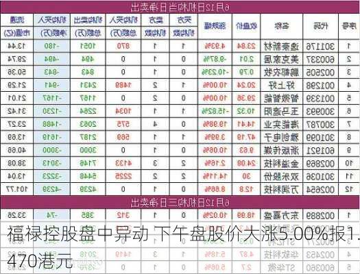 福禄控股盘中异动 下午盘股价大涨5.00%报1.470港元