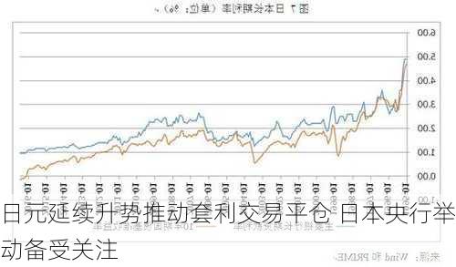 日元延续升势推动套利交易平仓 日本央行举动备受关注