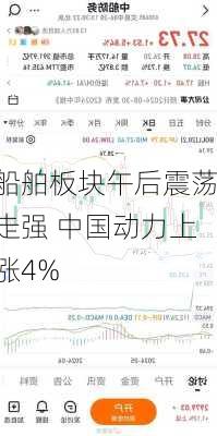 船舶板块午后震荡走强 中国动力上涨4%