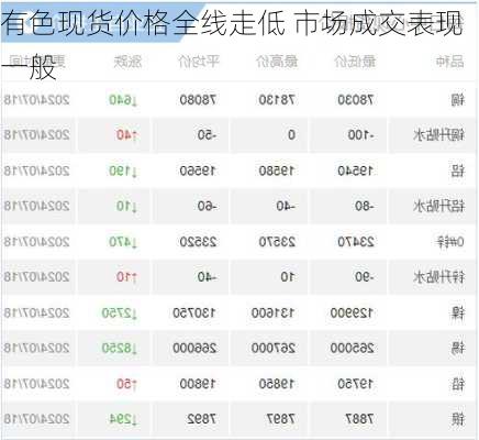 有色现货价格全线走低 市场成交表现一般