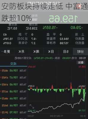 安防板块持续走低 中富通跌超10%