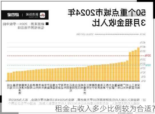 租金占收入多少比例较为合适？