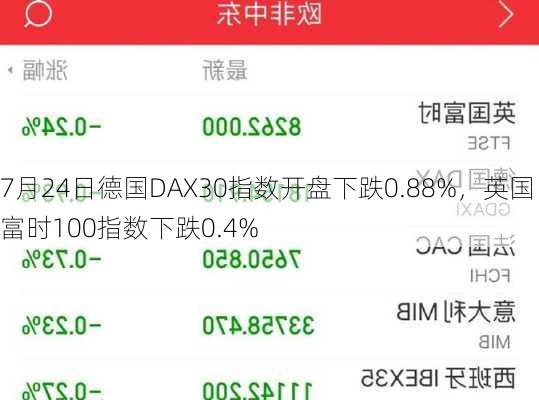 7月24日德国DAX30指数开盘下跌0.88%，英国富时100指数下跌0.4%