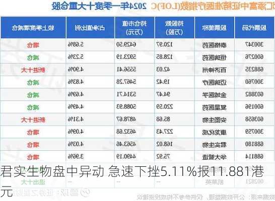 君实生物盘中异动 急速下挫5.11%报11.881港元