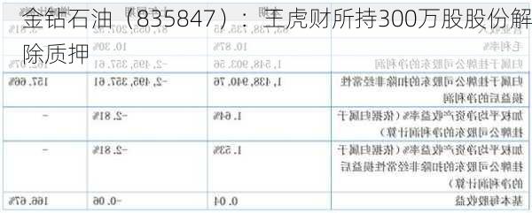 金钻石油（835847）：王虎财所持300万股股份解除质押