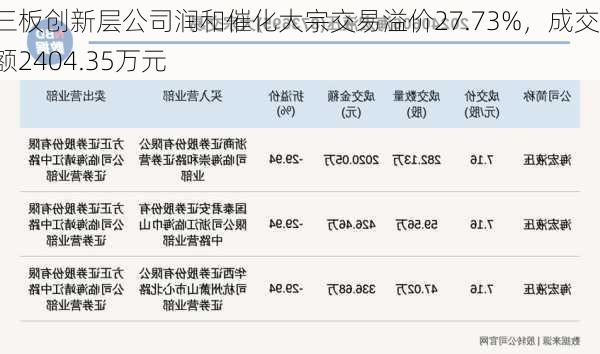 新三板创新层公司润和催化大宗交易溢价27.73%，成交金额2404.35万元