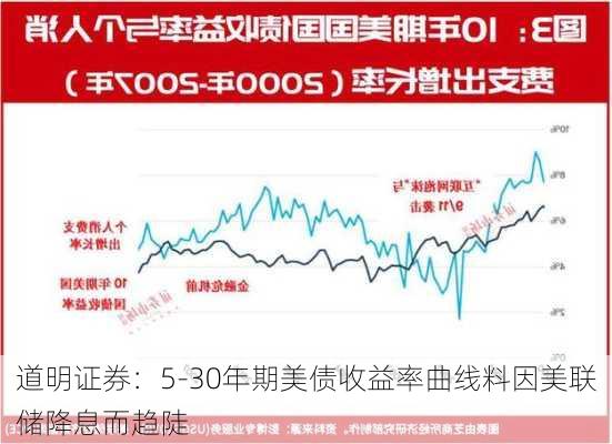 道明证券：5-30年期美债收益率曲线料因美联储降息而趋陡