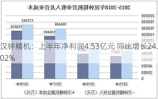 汉钟精机：上半年净利润4.53亿元 同比增长24.02%