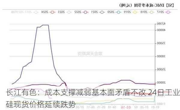 长江有色：成本支撑减弱基本面矛盾不改 24日工业硅现货价格延续跌势