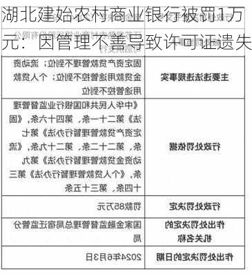 湖北建始农村商业银行被罚1万元：因管理不善导致许可证遗失