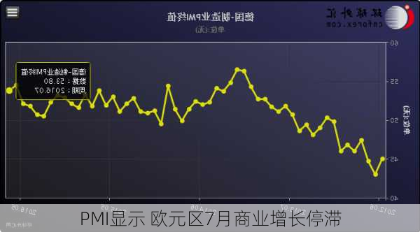 PMI显示 欧元区7月商业增长停滞